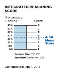 How The Gmat Integrated Reasoning Section Is Scored