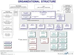 Dale L Moore Navair Airspeed Deputy Corporate Deployment