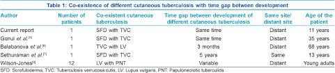 Tuberculosis verrucosa cutis (prosector's wart) occurs after exogenous direct inoculation of the mycobacteria into the skin of a previously sensitized patient who has moderate to high immunity against the bacilli. Scrofuloderma Associated With Tuberculosis Verrucosa Cutis Semantic Scholar