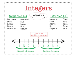 Integers Anchor Chart In 2020 Integers Anchor Chart Math Resources Teacher Resources