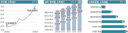 기장료의 매출액 기준은 전년도 법인세, 종합소득세 신고서를 기준으로 하며, 매년 7월에 매출과 인원에 따라 새로운 요율이 적용됩니다. ì¤'ì•™ì‹œì‚¬ë§¤ê±°ì§„