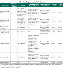 If the guide for authors does not specify what to include in your cover letter, you may wish to include some of the following items: Guide For Authors The Journal Of Hand Surgery Issn 0363 5023