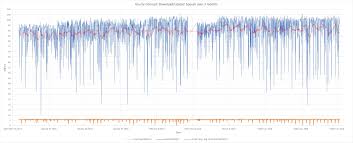 Hourly Comcast Download Upload Speeds Over 3 Months Oc