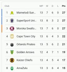 Detaillierte tabelle dstv premiership (19/20): Current Dstv Premiership Top Top Soccer Leagues Coverage