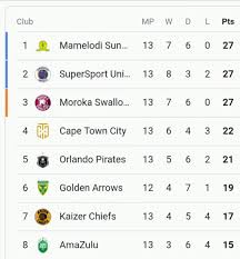 This statistic shows the matches of matchday 6 and at which spot the teams of the dstv premiership ranked on matchday 6 during the 21/22 season. Current Dstv Premiership Top Top Soccer Leagues Coverage