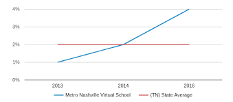 Metro Nashville Virtual School Profile 2019 20 Nashville Tn