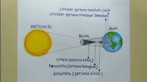 Jenis gerhana bulan yang selanjutny adalah gerhana bulan penumbra. Cara Menggambar Proses Terjadinya Gerhana Bulan Sebagian Parsial Partial Lunar Eclipse Youtube