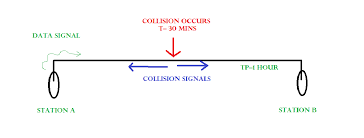 Short for carrier sense multiple access/collision detection, csma/cd is a mac (media access control) protocol.it defines how network devices respond when two devices attempt to use a data channel simultaneously and encounter a data collision.the csma/cd rules define how long the device should wait if a collision occurs. Collision Detection In Csma Cd Geeksforgeeks