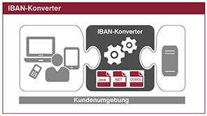 Geben sie ihre kontonummer und bankleitzahl in den iban rechner ein und klicken sie auf iban berechnen. Iban Konverter