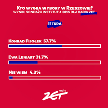 Dowiedz się, jednakowoż wybierana dzięki ciebie partia polityczna polityczna zwyciężyła, dowiedz się. Radio Zet News On Twitter Sondaz Ibris Pl Dla Radiozet News Konrad Fijolek Wygralby Ii Ture Wyborow Na Prezydenta Rzeszowa Gdyby Te Odbyly Sie W Miniona Niedziele Kandydat Popierany Przez Koalicje Obywatelska Polske 2050