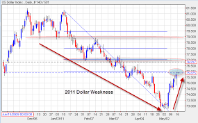 Near Term Dollar Strength May Be Coming To An End Seeking