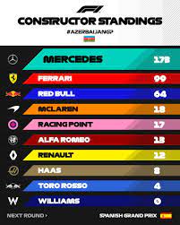 The former ferrari race engineer took up the role of f1's director. Formula 1 On Twitter Updated Constructor Standings Four Races In 2019 Four 1 2 Finishes For Mercedesamgf1 That S Never Happened Before In F1 History Azerbaijangp F1 Https T Co Wexcn4cs7c