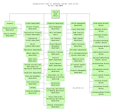 Sberbank Organization Chart Of Central Head Office