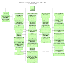 sberbank organization chart of central head office