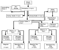 Sap Mm Material Management Organization Structure