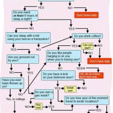 Flow Chart For Dummies Lol And Lmaos Funny Kids Not