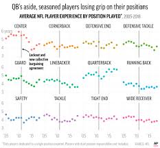 nfl franchises keep going younger and cheaper at expense of