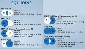 Very Clear Explanation Sql Joins However I Do Think That The Left Join Without Intersection Of B Is Incorrect That Should Be Wh Sql Join Sql Communications