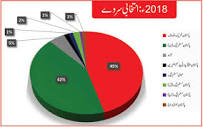 Dunya Election Cell Survey 2018: Punjab (NA 52 - NA 195 ...