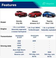 He acquired all the relevant knowledge in the business when he was previously working with his father for several years in syarikat thong hing motor sdn bhd. Review Driving The World S First 2020 Honda City Rs With I Mmd In Malaysia Wapcar