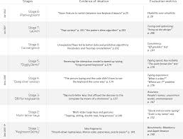 Jul 17, 2021 · cnet videos include hd streaming and downloadable content, the latest tech news, video reviews, cnet shows and more. Accretion Theory Of Ideation Evaluation Regimes For Ideation Stages Design Science Cambridge Core