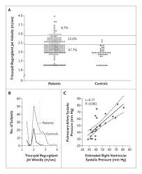 Pulmonary Hypertension as a Risk Factor for Death in Patients with Sickle  Cell Disease