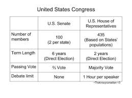 senate vs house who has more power high school american