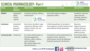 Pharmacology Part 1 Pharmacology Mnemonics Nsaids Pharmacology