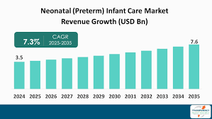 Image result for Preterm Infant Growth