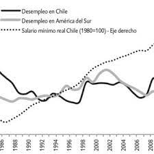 Este fue un incremento que resguarda la protección del empleo y un mejoramiento de las remuneraciones, lo que se enmarca dentro de la. Desempleo En Chile Y America Del Sur En Porcentaje Y Salario Minimo Download Scientific Diagram