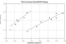 Mondi Sulfuric Acid Piping Corrosion Resistance Data