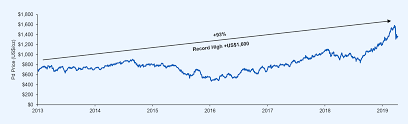 Palladium Price Chart Caesars Report