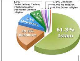 'arabization' of malaysian religion, culture comes under spotlight. Percentage Distribution Of Malaysian Population By Religion 6 Download Scientific Diagram