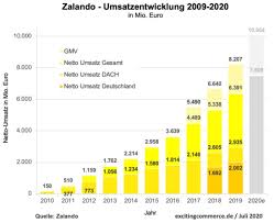 ˈɕɪ̂nːɛˌviːk) is a swedish investment company that was founded in 1936 by the stenbeck, klingspor and von horn families. Kinnevik Will Alle Zalando Aktien Im Wert Von 5 5 Mrd Abtreten Exciting Commerce
