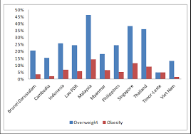 The majority of obesity research among adults in malaysia was cross sectional studies and only a small number of intervention studies, qualitative the results of the extracted data were analysed using descriptive statistics (e.g. Rapid Growth Of Overweight And Obesity In Indonesia Increasing Risk For The Poor Asia Pathways