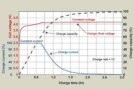 Charging Lithium Ion Batteries Battery University
