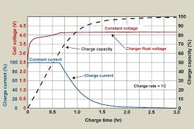 charging lithium ion batteries battery university