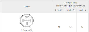 The speed of charge relies heavily upon the voltage the tesla wall connector can charge a model 3 performance, standard and long range vehicle in just 7.3 hours! Charging A Tesla Everything You Need To Know Evannex Aftermarket Tesla Accessories