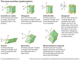 Symmetry Crystal Classes Facts Britannica
