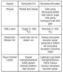 Perbedaan senyawa ion dan kovalen dan contohnya. Membedakan Jenis Ikatan Dalam Senyawa Ion Atau Kovalen Berdasarkan Unsur Penyusun Sifat Senyawa Dan Data Keelektronegatifan Your Chemistry A