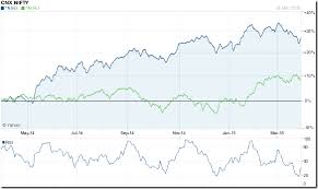 Stock Market Charts India Mutual Funds Investment