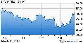 Genentech Stock Price Chart Best Picture Of Chart Anyimage Org