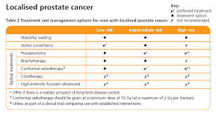 There are a number of different treatments doctors recommend. Https Www England Nhs Uk Mids East Wp Content Uploads Sites 7 2018 05 Guidelines For The Management Of Prostate Cancer Pdf