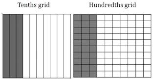 Describe a length as 0.62 meters; Tenths Hundredths Azim Premji Foundation Puducherry