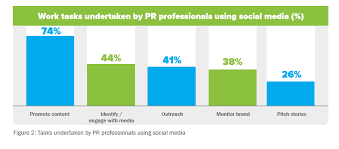 Check out these top 10 social media influencers and find. Using Social Media For Pr Smart Insights