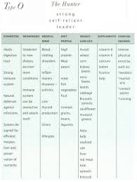 Eat Right For Your Blood Type What Makes A Type O An