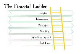 Research engineer 2 to research engineer 3. The Financial Ladder The Goals Of Personal Finance Spend Your Values