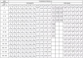 How To Calculate The Right Tolerance For Making Parts Fit