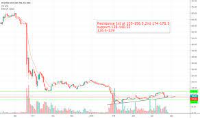 A look at the shareholders of dewan housing finance corporation limited (nse:dhfl) can tell hedge funds don't have many shares in dewan housing finance. Dhfl Stock Price And Chart Nse Dhfl Tradingview
