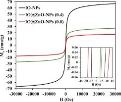 Mulai 29 ogos 2016 hari / masa : Synthesis Of A Magnetic Iron Oxide Zinc Oxide Engineered Nanocatalyst For Enhanced Visible Light Photodegradation Of Cartasol Brilliant Violet 5bfn In Aqueous Solution Sciencedirect